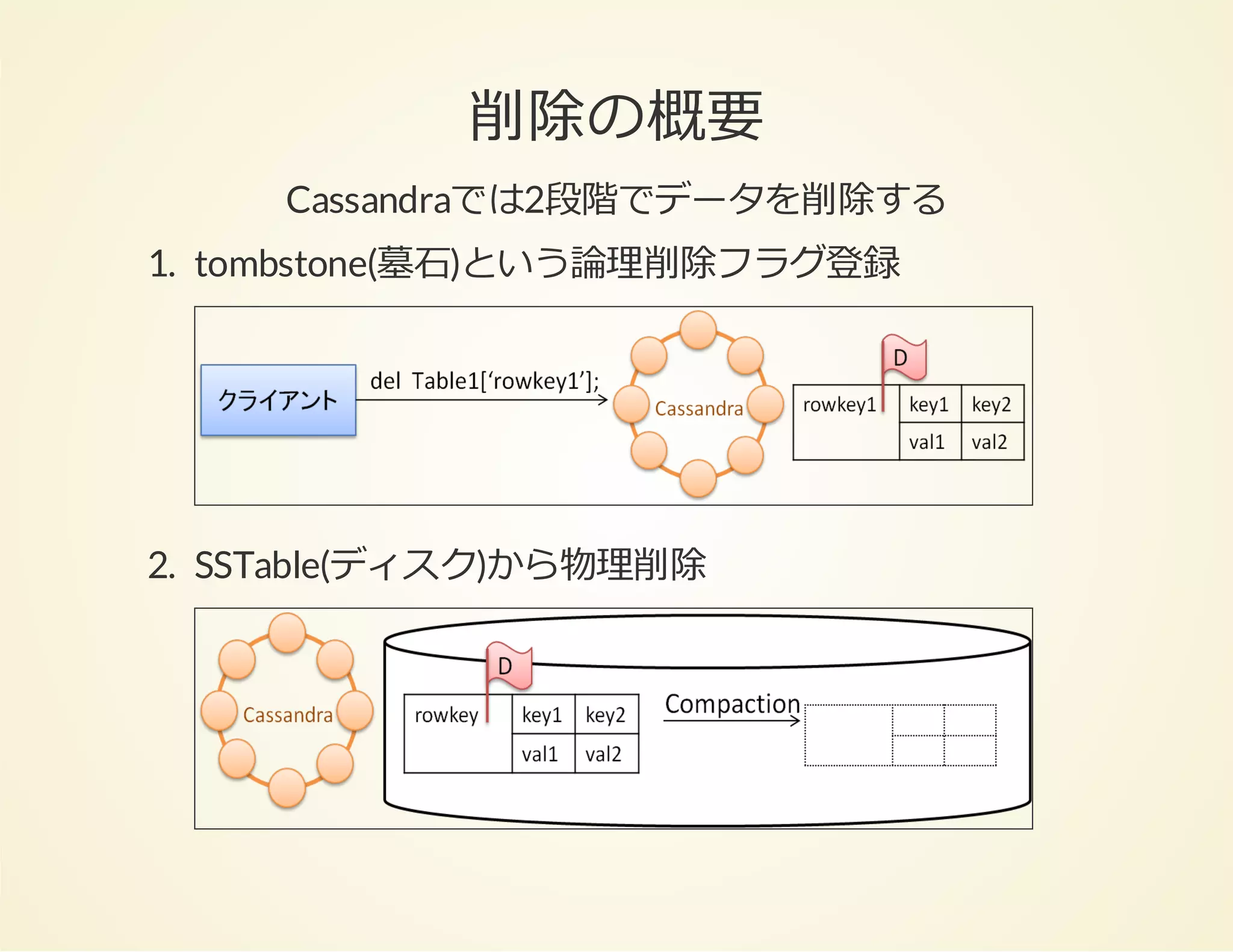 削除の概要
Cassandraでは2段階でデータを削除する
1. tombstone(墓⽯)という論理削除フラグ登録

2. SSTable(ディスク)から物理削除

 