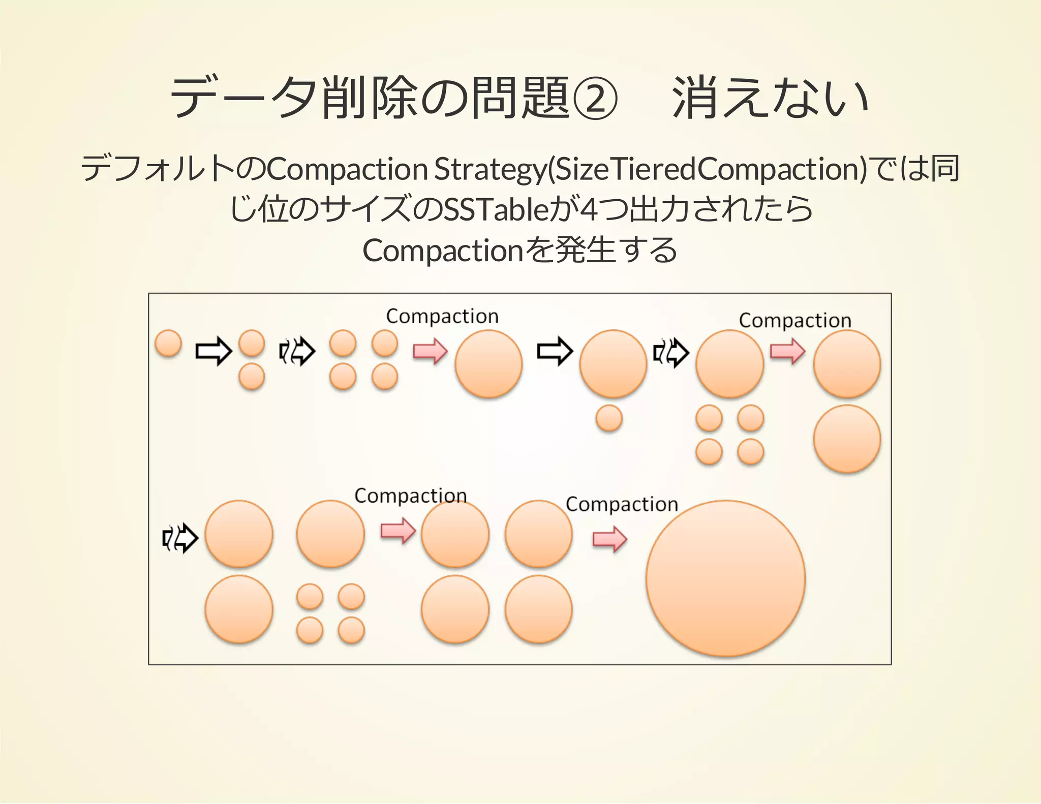 データ削除の問題② 消えない
デフォルトのCompaction Strategy(SizeTieredCompaction)では同
じ位のサイズのSSTableが4つ出⼒されたら
Compactionを発⽣する

 