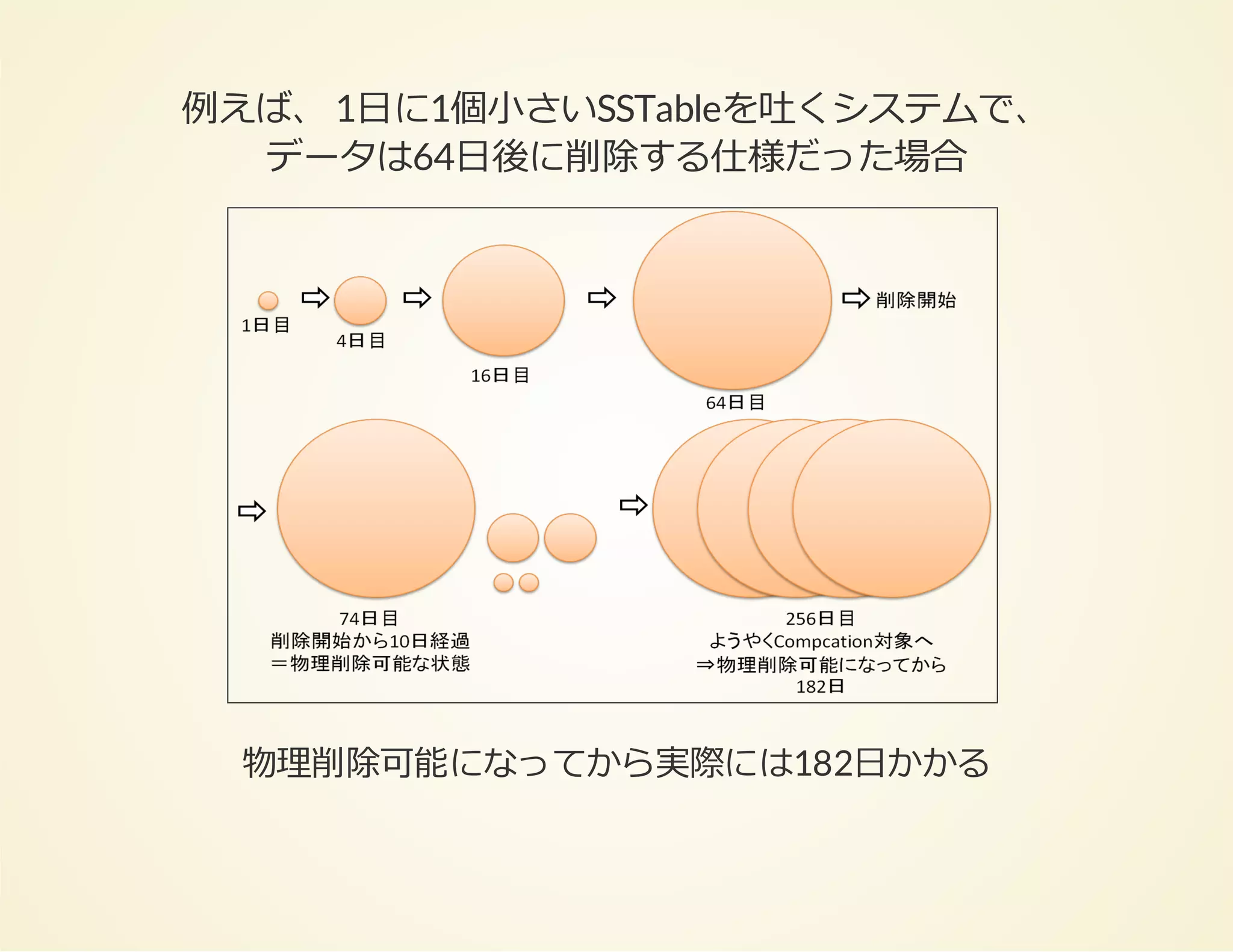 例えば、 1⽇に1個⼩さいSSTableを吐くシステムで、
データは64⽇後に削除する仕様だった場合

物理削除可能になってから実際には182⽇かかる

 