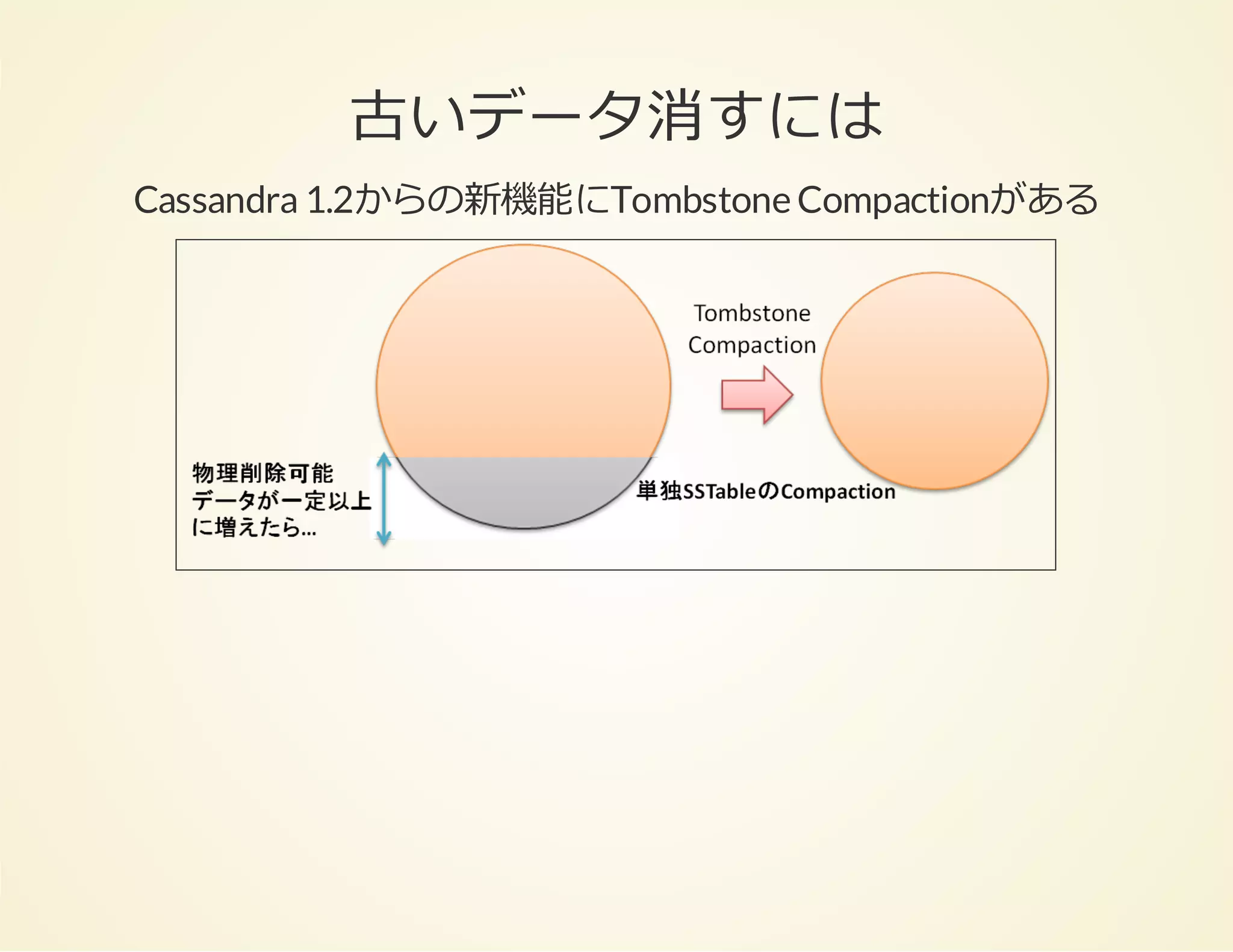 古いデータ消すには
Cassandra 1.2からの新機能にTombstone Compactionがある

 