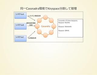 Cassandra導入事例と現場視点での苦労したポイント cassandra summit2014jpn Slide 11