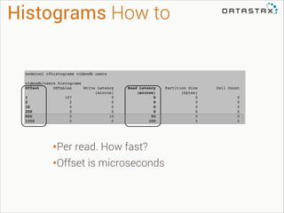 Histograms How to

nodetool cfhistograms videodb users!

!

videodb/users histograms!
Offset
SSTables
Write Latency
(micros)
1
107
0
2
2
0
10
0
0
250
0
5
800
0
10
1250
0
0

Read Latency
(micros)
0
0
0
0
50
300

•Per read. How fast?
•Offset is microseconds

Partition Size
(bytes)!
0
0
0
0
0
5

Cell Count!
0!
0!
5!
0!
0!
0

 
