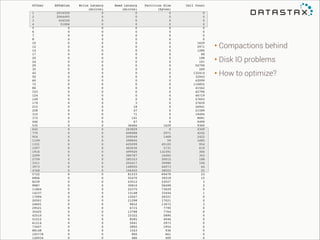 Offset

SSTables

1
2
3
4
5
6
7
8
10
12
14
17
20
24
29
35
42
50
60
72
86
103
124
149
179
215
258
310
372
446
535
642
770
924
1109
1331
1597
1916
2299
2759
3311
3973
4768
5722
6866
8239
9887
11864
14237
17084
20501
24601
29521
35425
42510
51012
61214
73457
88148
105778
126934

2016550
2064495
434526
51084
0
0
0
0
0
0
0
0
0
0
0
0
0
0
0
0
0
0
0
0
0
0
0
0
0
0
0
0
0
0
0
0
0
0
0
0
0
0
0
0
0
0
0
0
0
0
0
0
0
0
0
0
0
0
0
0
0

Write Latency
(micros)
0
0
0
0
0
0
0
0
0
0
0
0
0
0
0
0
0
0
0
0
0
0
0
0
0
0
0
0
0
0
0
0
0
0
0
0
0
0
0
0
0
0
0
0
0
0
0
0
0
0
0
0
0
0
0
0
0
0
0
0
0

Read Latency
(micros)
0
0
0
0
0
0
0
0
0
0
0
0
0
0
0
0
0
0
0
0
0
0
0
0
3
18
47
71
141
67
36466
263829
608488
209549
398845
625099
462636
499920
380787
285323
202417
148920
106452
81533
55470
43512
30810
22375
15148
12047
11298
9652
6715
13788
15322
8585
5041
2892
1543
900
486

Partition Size
(bytes)!
0
0
0
0
0
0
0
0
0
0
0
0
0
0
0
0
0
0
0
0
0
0
0
0
0
0
0
0
0
0
1629
0
2971
1468
59
45105
5731
132391
16265
20015
30980
44973
38502
69479
39218
23027
58498
73629
33444
28321
17021
13072
7790
7764
5890
4046
2973
1954
936
661
409

Cell Count!
0!
0!
0!
0!
0!
0!
0!
0!
1629!
2971!
1286!
68!
188!
101!
50799!
269!
132414!
32943!
62099!
116855!
41562!
42796!
46719!
57693!
27659!
26941!
21589!
19494!
8681!
9499!
9360!
4349!
4242!
2422!
1685!
954!
610!
366!
303!
188!
106!
64!
55!
23!
15!
3!
2!
0!
1!
0!
0!
3!
0!
0!
0!
0!
0!
0!
0!
0!
0!

• Compactions behind
• Disk IO problems
• How to optimize?

 