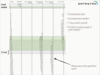Offset

Less
seeks

2 ms!

SSTables

1
2
3
4
5
6
7
8
10
12
14
17
20
24
29
35
42
50
60
72
86
103
124
149
179
215
258
310
372
446
535
642
770
924
1109
1331
1597
1916
2299
2759
3311
3973
4768
5722
6866
8239
9887
11864
14237
17084
20501
24601
29521
35425
42510
51012
61214
73457
88148
105778
126934

2045656
1813961
70496
0
0
0
0
0
0
0
0
0
0
0
0
0
0
0
0
0
0
0
0
0
0
0
0
0
0
0
0
0
0
0
0
0
0
0
0
0
0
0
0
0
0
0
0
0
0
0
0
0
0
0
0
0
0
0
0
0
0

Write Latency
(micros)
0
0
0
0
0
0
0
0
0
0
0
0
0
0
0
0
0
0
0
0
0
0
0
0
0
0
0
0
0
0
0
0
0
0
0
0
0
0
0
0
0
0
0
0
0
0
0
0
0
0
0
0
0
0
0
0
0
0
0
0
0

Read Latency
(micros)
0
0
0
0
0
0
0
0
0
0
0
0
0
0
0
0
0
0
0
0
0
0
0
1
17
95
84
174
53082
318074
423140
382926
365670
414824
442701
335862
302920
236448
171726
122880
90413
66682
53385
39121
26828
18930
12517
8269
6049
4614
5868
6167
2879
2054
8913
4429
1541
560
192
59
19

Partition Size
(bytes)!
0
0
0
0
0
0
0
0
0
0
0
0
0
0
0
0
0
0
0
0
0
0
0
0
0
0
0
0
0
0
47
0
860
392
46
30325
4082
97224
11843
15160
23484
34799
29619
53155
30702
18627
47739
61853
28875
24391
14450
11112
6609
6654
4986
3352
2465
1607
809
523
333

Cell Count!
0!
0!
0!
0!
0!
0!
0!
0!
47!
860!
393!
50!
0!
21!
34489!
32!
97226!
24490!
47077!
94761!
32559!
33885!
37051!
48429!
23272!
22459!
17953!
16178!
7123!
7836!
7904!
3552!
3525!
1998!
1411!
757!
518!
294!
254!
162!
89!
62!
54!
23!
12!
3!
2!
0!
1!
0!
0!
0!
0!
0!
0!
0!
0!
0!
0!
0!
0!

• Tuned data disk
• Compactions better
• 1 less seek overall
• Further tuning made it
even better!

What about the partition
size?

 