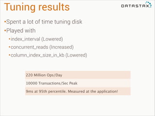 Tuning results
•Spent a lot of time tuning disk
•Played with
• index_interval (Lowered)
• concurrent_reads (Increased)
• column_index_size_in_kb (Lowered)
220 Million Ops/Day
10000 Transactions/Sec Peak
9ms at 95th percentile. Measured at the application!

 