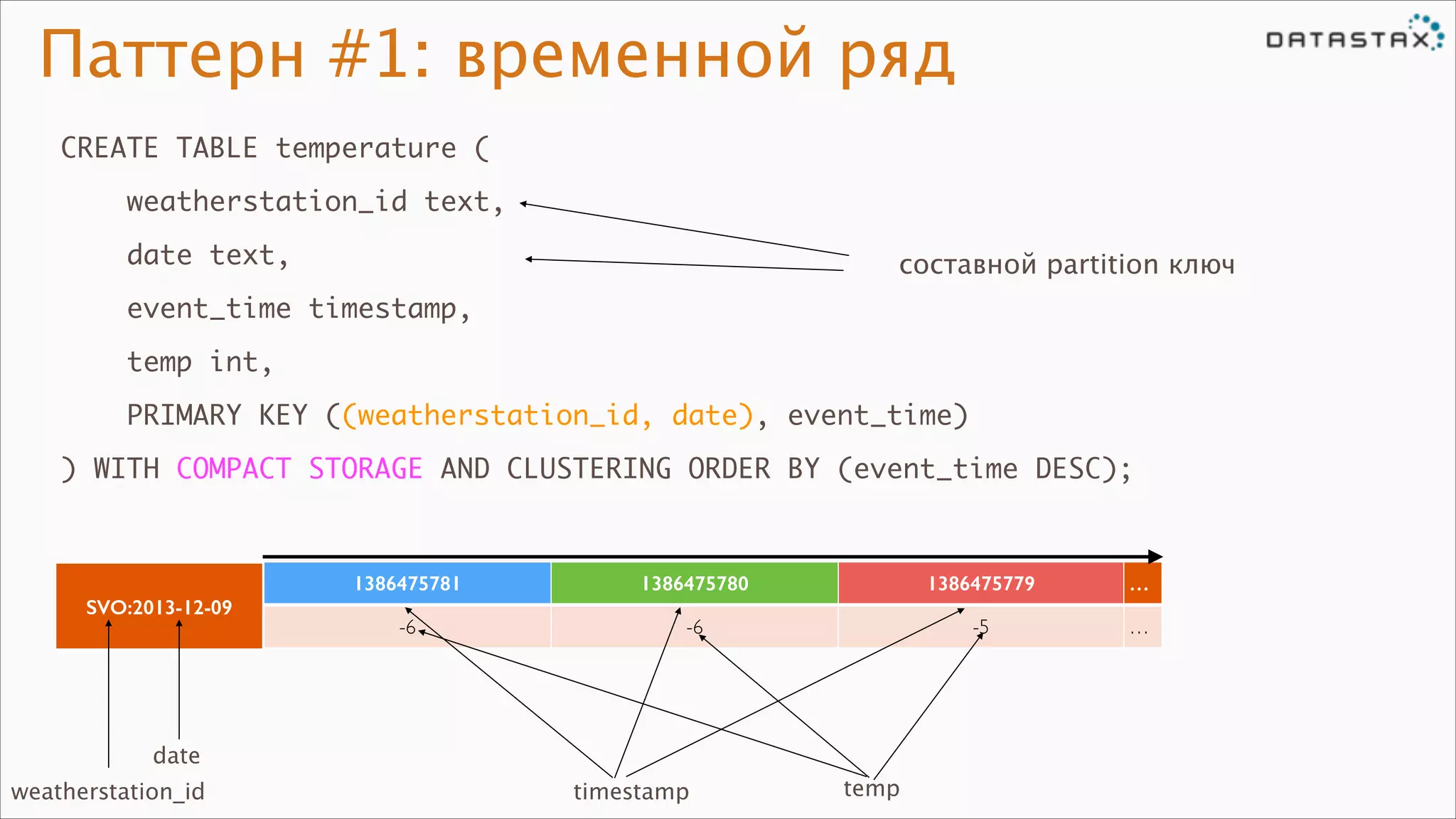 Паттерн #1: временной ряд
CREATE TABLE temperature (	
weatherstation_id text,	
date text,	

составной partition ключ

event_time timestamp,	
temp int,	
PRIMARY KEY ((weatherstation_id, date), event_time)	
) WITH COMPACT STORAGE AND CLUSTERING ORDER BY (event_time DESC);

SVO:2013-12-09

1386475781

1386475780

1386475779

…

-6

-6

-5

…

date
weatherstation_id

timestamp

temp

 