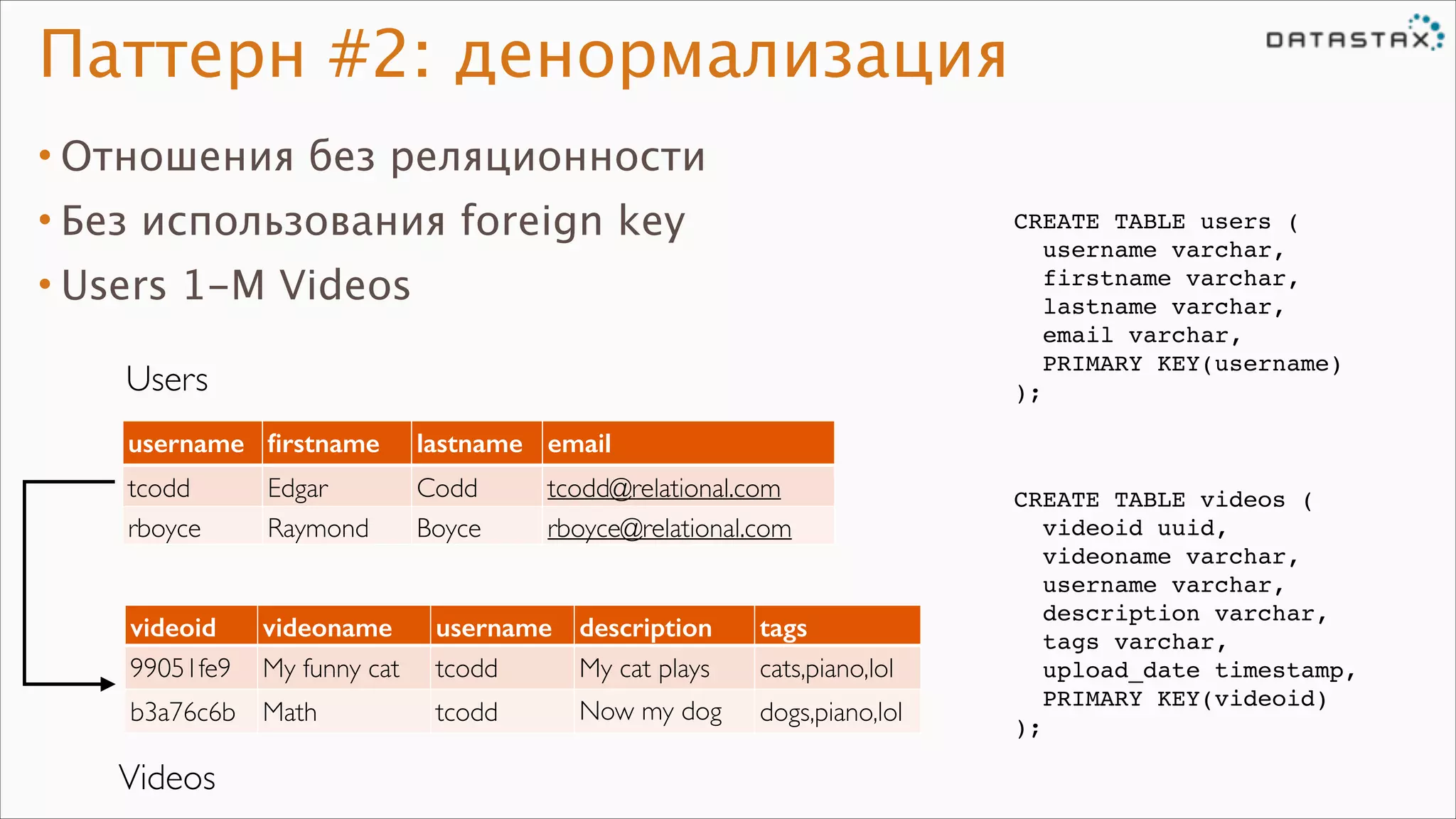 Паттерн #2: денормализация
• Отношения без реляционности
• Без использования foreign key

CREATE TABLE users (!
username varchar,!
firstname varchar,!
lastname varchar,!
email varchar, !
PRIMARY KEY(username)!
);

• Users 1-M Videos
Users
username ﬁrstname

lastname email

tcodd
rboyce

Edgar
Raymond

Codd
Boyce

videoid
99051fe9

videoname
My funny cat

b3a76c6b Math

Videos

tcodd@relational.com
rboyce@relational.com

username description
tcodd
My cat plays
the pianodog
Now my
tcodd
plays

tags
cats,piano,lol
dogs,piano,lol

CREATE TABLE videos (!
videoid uuid,!
videoname varchar,!
username varchar,!
description varchar, !
tags varchar,!
upload_date timestamp,!
PRIMARY KEY(videoid)!
);

 