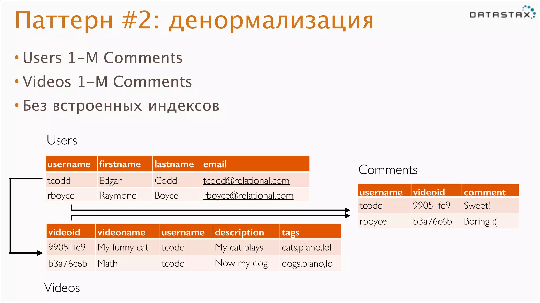 Паттерн #2: денормализация
• Users 1-M Comments
• Videos 1-M Comments
• Без встроенных индексов
Users
username ﬁrstname

lastname email

tcodd
rboyce

Codd
Boyce

videoid
99051fe9

Edgar
Raymond
videoname
My funny cat

b3a76c6b Math

Videos

tcodd@relational.com
rboyce@relational.com

username description
tcodd
My cat plays
the pianodog
Now my
tcodd
plays

tags
cats,piano,lol
dogs,piano,lol

Comments
username
tcodd

videoid
99051fe9

comment
Sweet!

rboyce

b3a76c6b

Boring :(

 