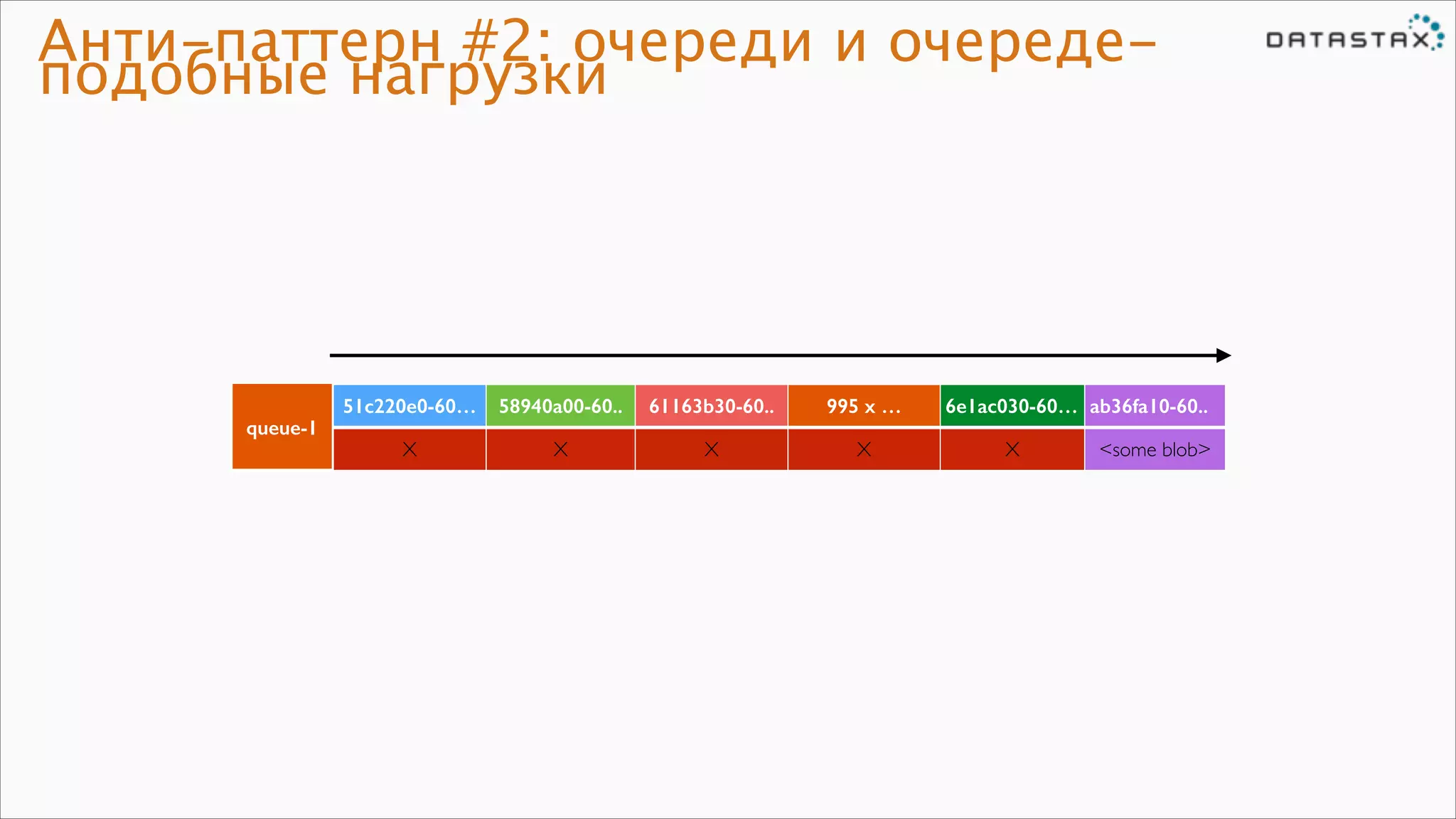 Анти-паттерн #2: очереди и очередеподобные нагрузки

queue-1

51c220e0-60…

58940a00-60..

61163b30-60..

995 x …

X

X

X

X

6e1ac030-60… ab36fa10-60..
X

<some blob>

 