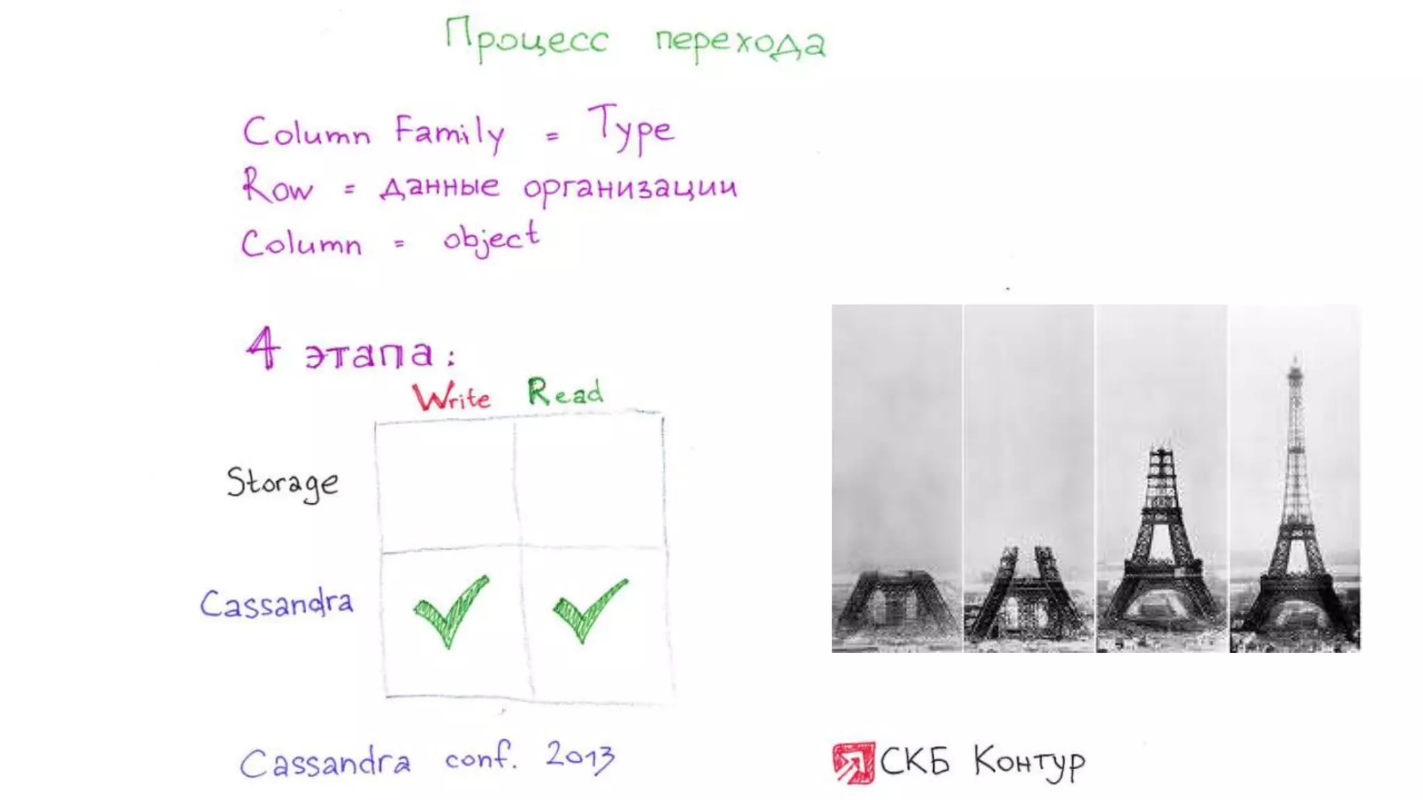Максим Сычев и Александр Коковин "Как мы переезжали на Cassandra". Выступление на Cassandra conf 2013 
