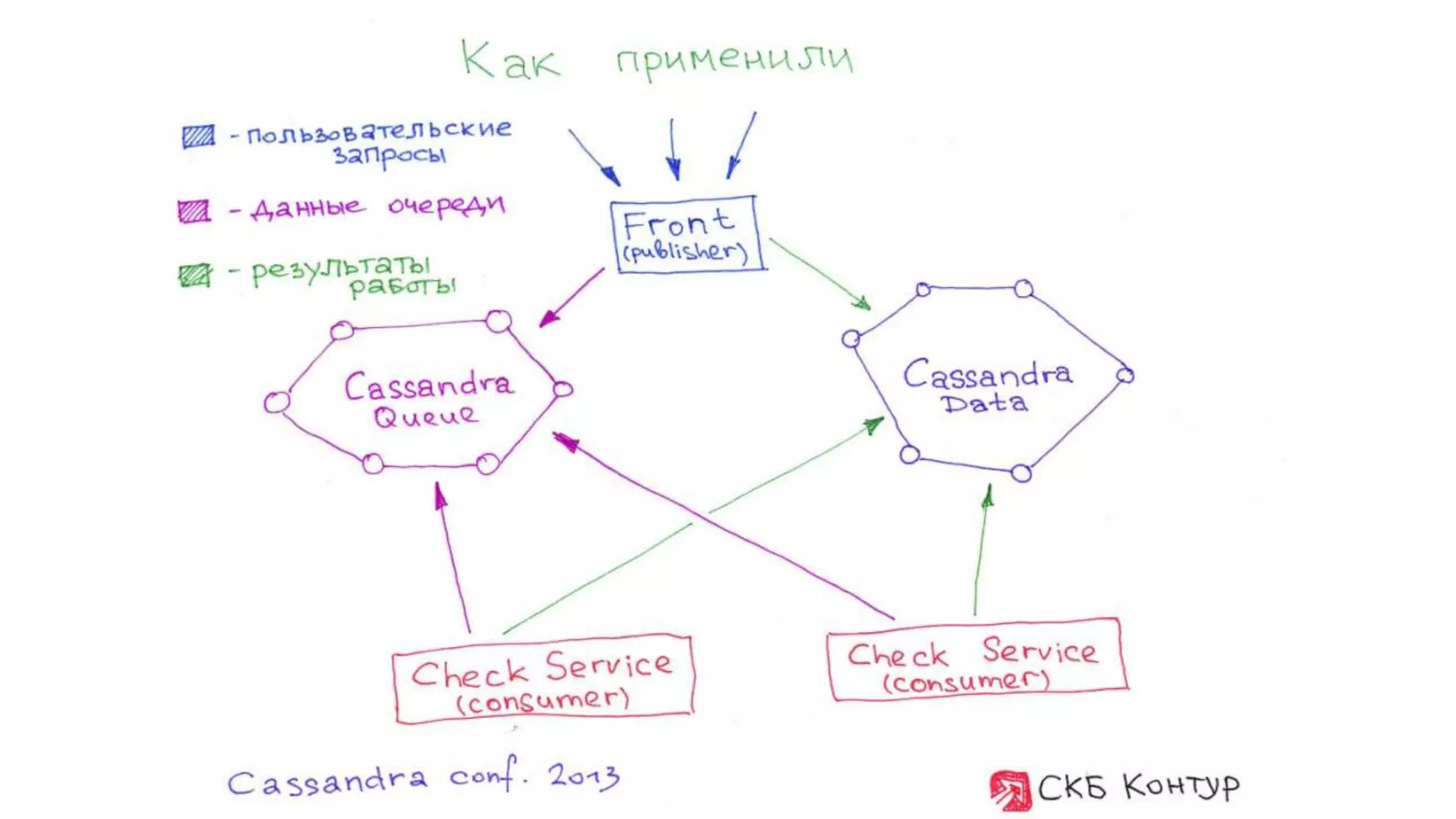 Максим Сычев и Александр Коковин "Как мы переезжали на Cassandra". Выступление на Cassandra conf 2013 