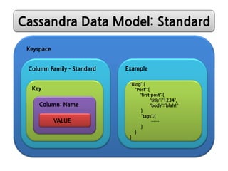 Cassandra Data Model: Standard

 Keyspace


 Column Family - Standard   Example

                             “Blog”:{
  Key                           “Post”:{
                                  “first-post”:{
                                         “title”:”1234”,
     Column: Name                        “body”:”blah!”
                                   }
                                   “tags”:{
            VALUE                         ……
                                   }
                                }
                             }
 