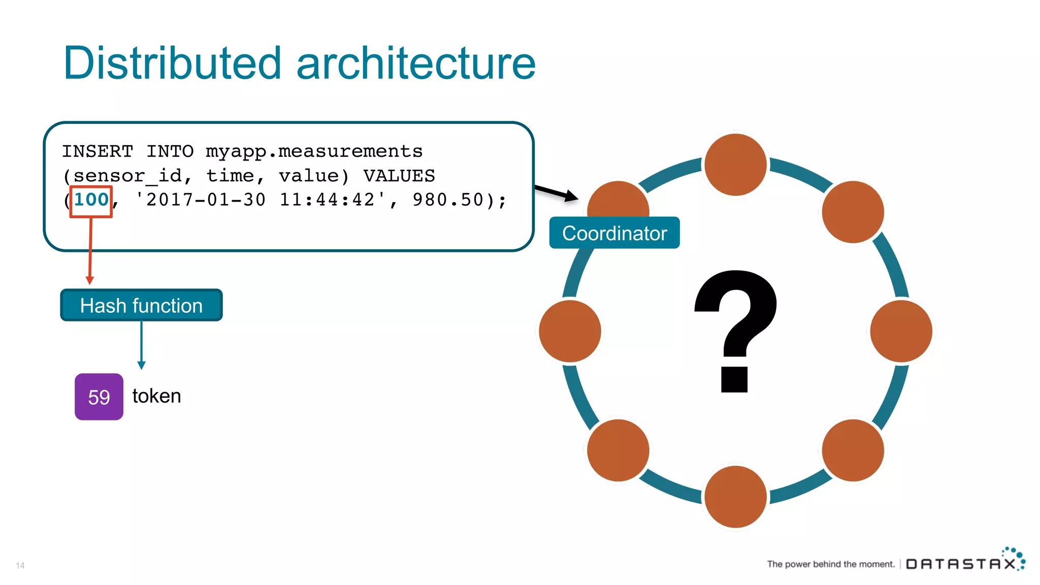 Distributed  architecture
14
INSERT INTO myapp.measurements
(sensor_id, time, value) VALUES
(100, '2017-01-30 11:44:42', 980.50);
Coordinator
Hash  function
59 token
 