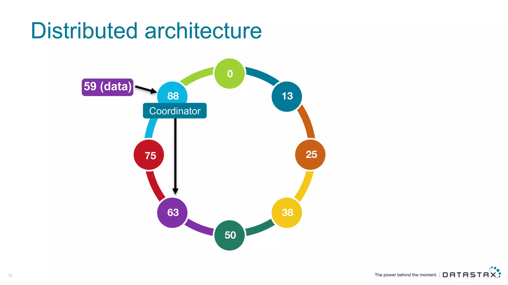 Distributed  architecture
16
Coordinator
 