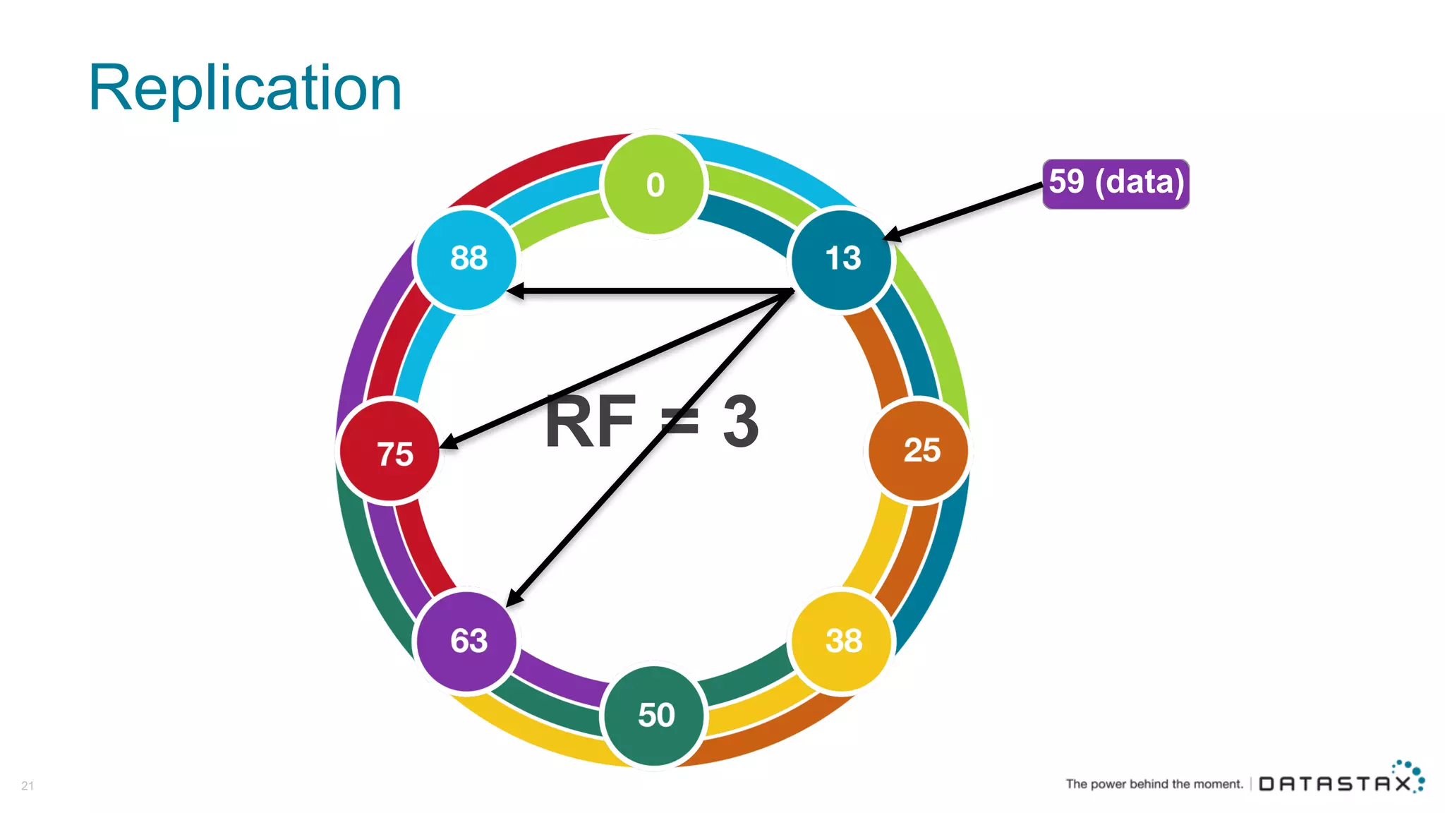Replication
21
RF  =  3
 