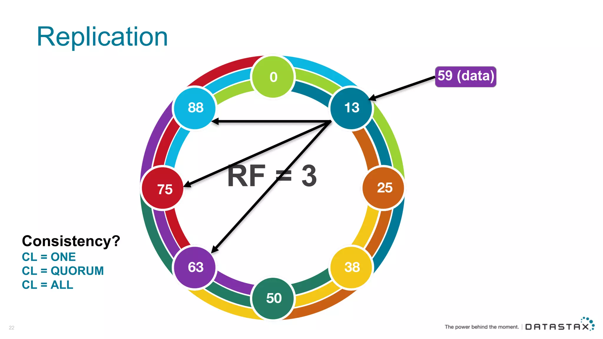 Replication
22
RF  =  3
Consistency?
CL  =  ONE
CL  =  QUORUM
CL  =  ALL
 