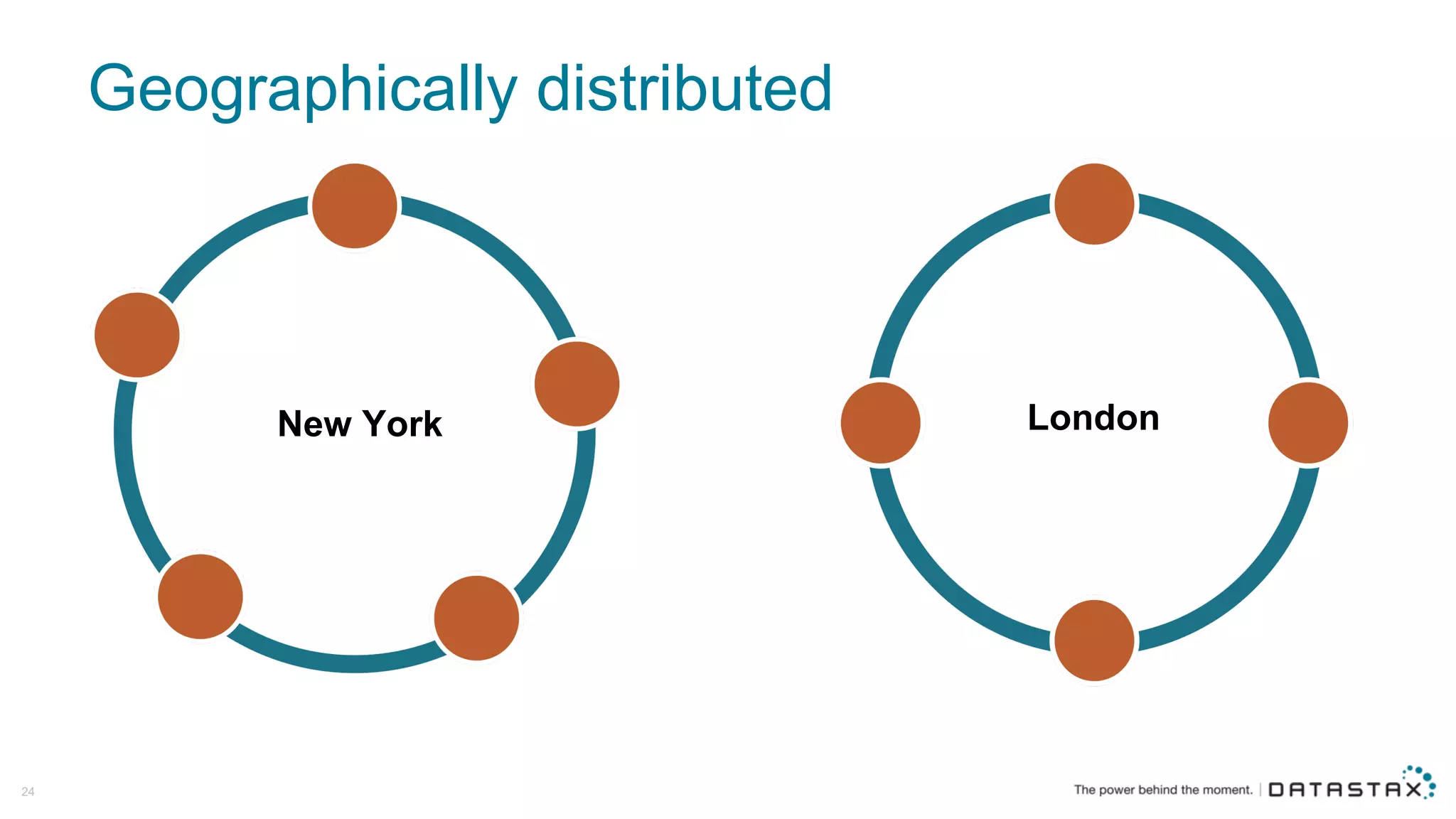 Geographically  distributed
24
New  York London
 