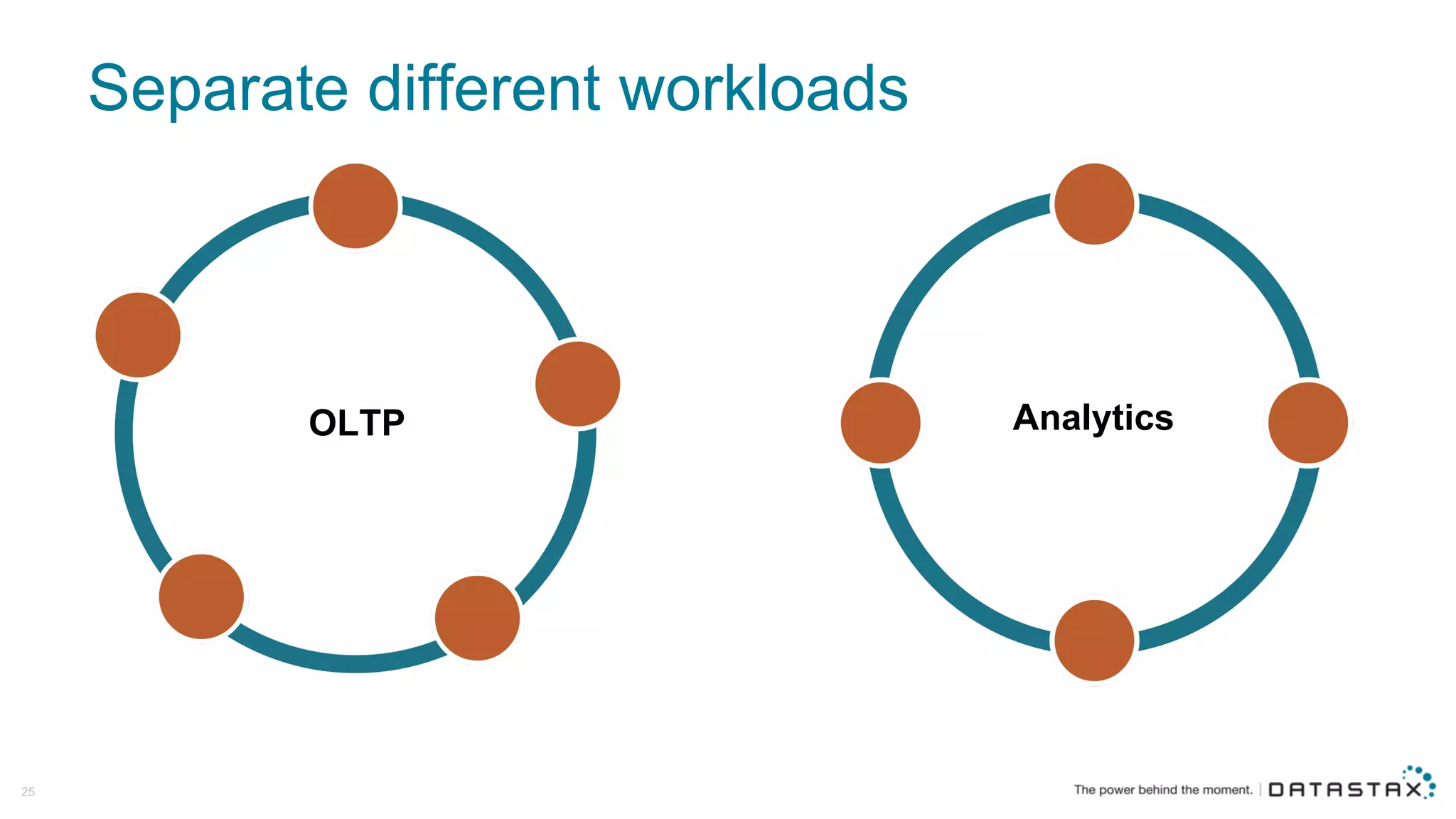 Separate  different  workloads
25
OLTP Analytics
 