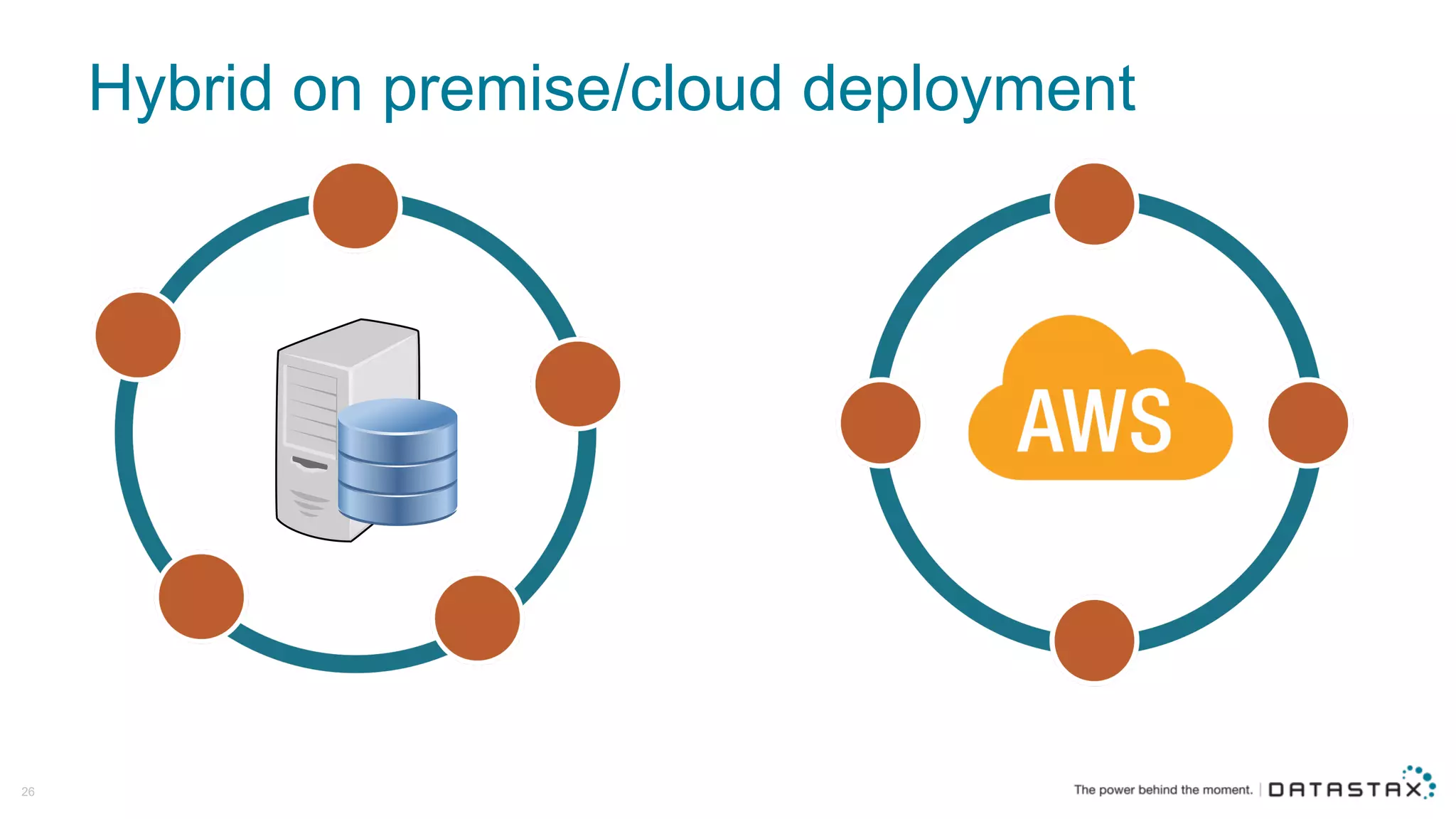Hybrid  on  premise/cloud  deployment  
26
 
