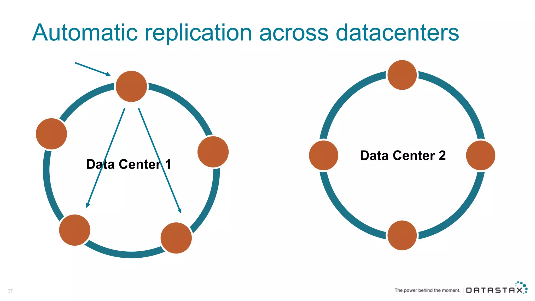 Automatic  replication  across  datacenters
27
Data  Center  1
Data  Center  2
 
