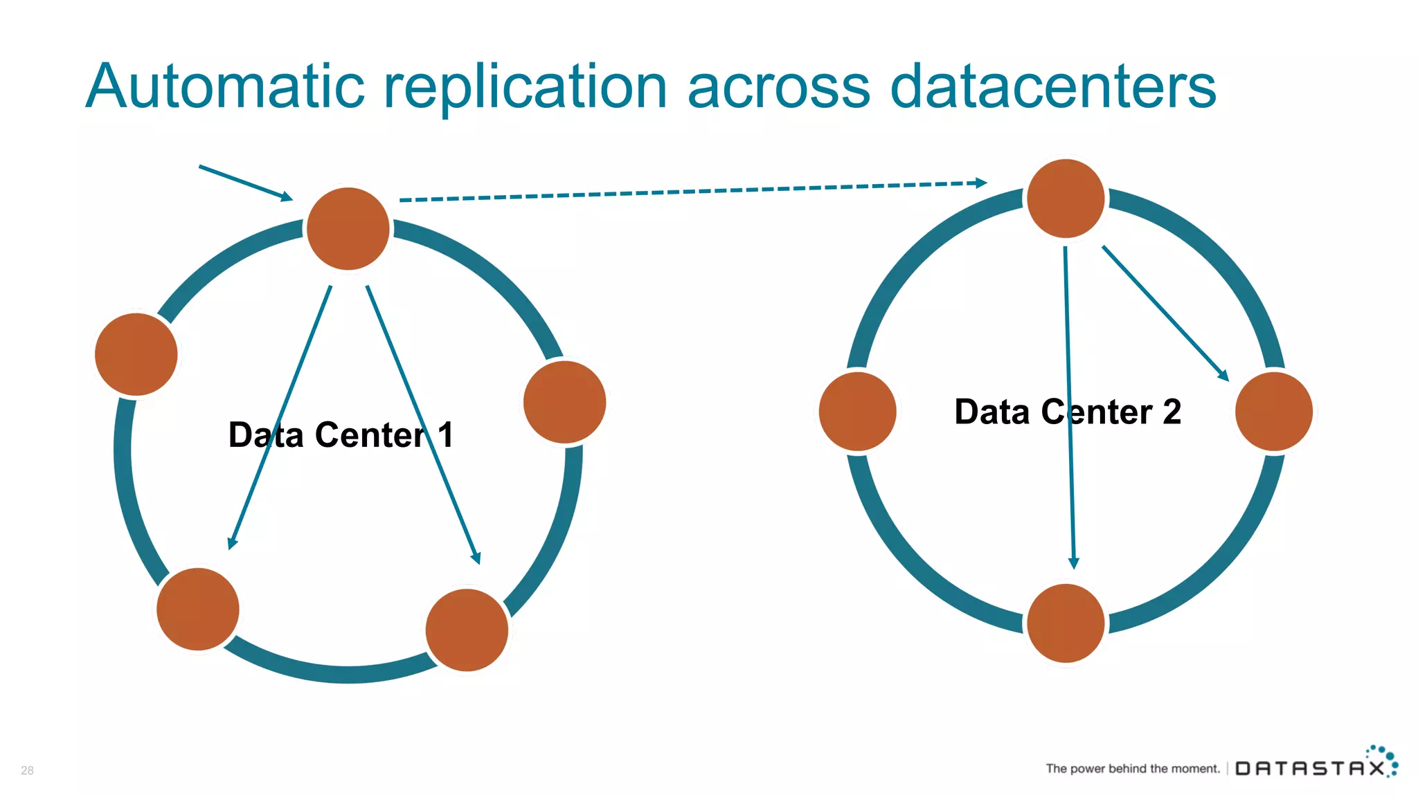 Automatic  replication  across  datacenters
28
Data  Center  1
Data  Center  2
 