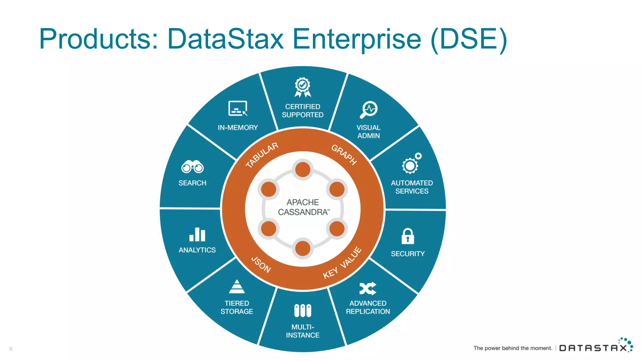 Products:  DataStax Enterprise  (DSE)  
6
 