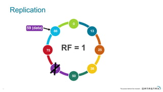 Replication
18
RF  =  1
 
