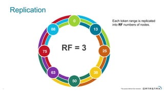 19
Replication
RF  =  3
Each  token  range  is  replicated  
into  RF numbers  of  nodes.
 