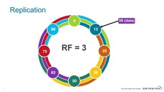 Replication
20
RF  =  3
 