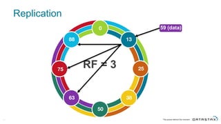 Replication
21
RF  =  3
 