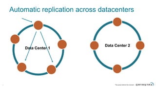 Automatic  replication  across  datacenters
27
Data  Center  1
Data  Center  2
 