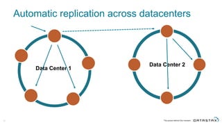 Automatic  replication  across  datacenters
28
Data  Center  1
Data  Center  2
 