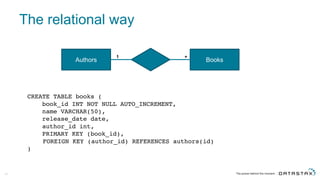 The  relational  way
34
Authors Books
1
*
CREATE TABLE books (
book_id INT NOT NULL AUTO_INCREMENT,
name VARCHAR(50),
release_date date,
author_id int,
PRIMARY KEY (book_id),
FOREIGN KEY (author_id) REFERENCES authors(id)
)
 