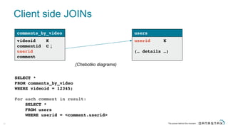 Client  side  JOINs
58
videoid K
commentid C ↓
userid
comment
comments_by_video
userid K
(… details …)
users
SELECT *
FROM comments_by_video
WHERE videoid = 12345;
For each comment in result:
SELECT *
FROM users
WHERE userid = <comment.userid>
(Chebotko diagrams)
 