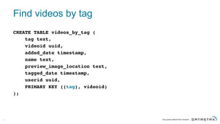 Find  videos  by  tag
CREATE TABLE videos_by_tag (
tag text,
videoid uuid,
added_date timestamp,
name text,
preview_image_location text,
tagged_date timestamp,
userid uuid,
PRIMARY KEY ((tag), videoid)
);
63
 