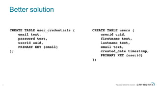 Better  solution
67
CREATE TABLE user_credentials (
email text,
password text,
userid uuid,
PRIMARY KEY (email)
);
CREATE TABLE users (
userid uuid,
firstname text,
lastname text,
email text,
created_date timestamp,
PRIMARY KEY (userid)
);
 
