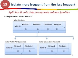 Isolate more frequent from the less frequent
Split hot & cold data in separate column families
Example: Seller Attribute d...