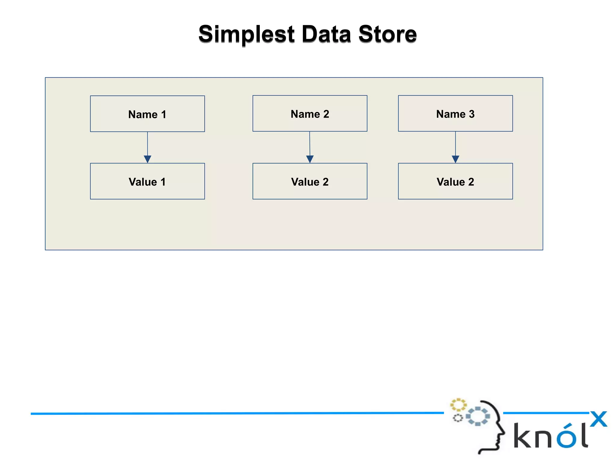 Simplest Data StoreSimplest Data Store
Name 1 Name 2 Name 3
Value 1 Value 2 Value 2
 