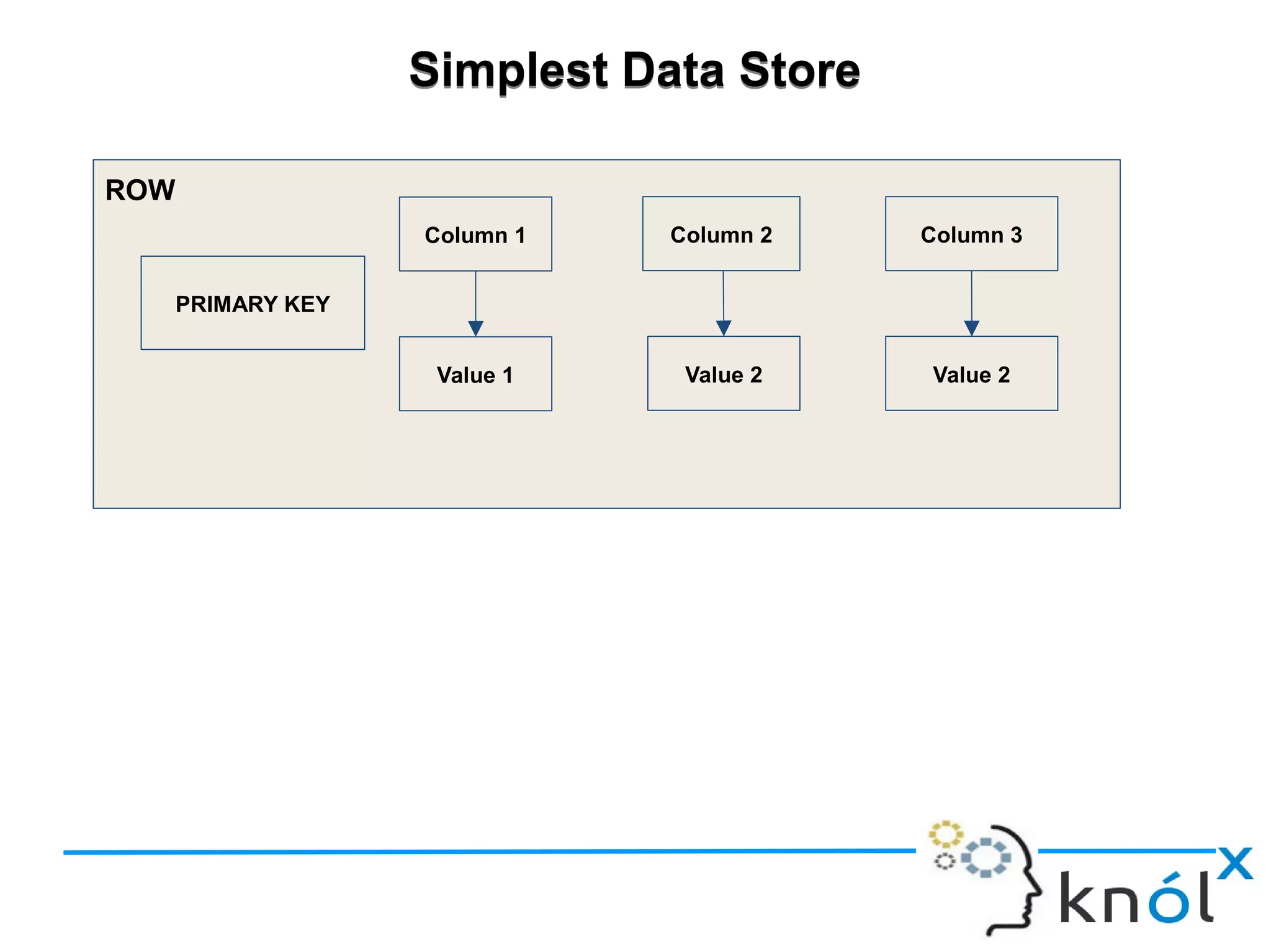 Simplest Data StoreSimplest Data Store
ROW
Column 1 Column 2 Column 3
Value 1 Value 2 Value 2
PRIMARY KEY
 