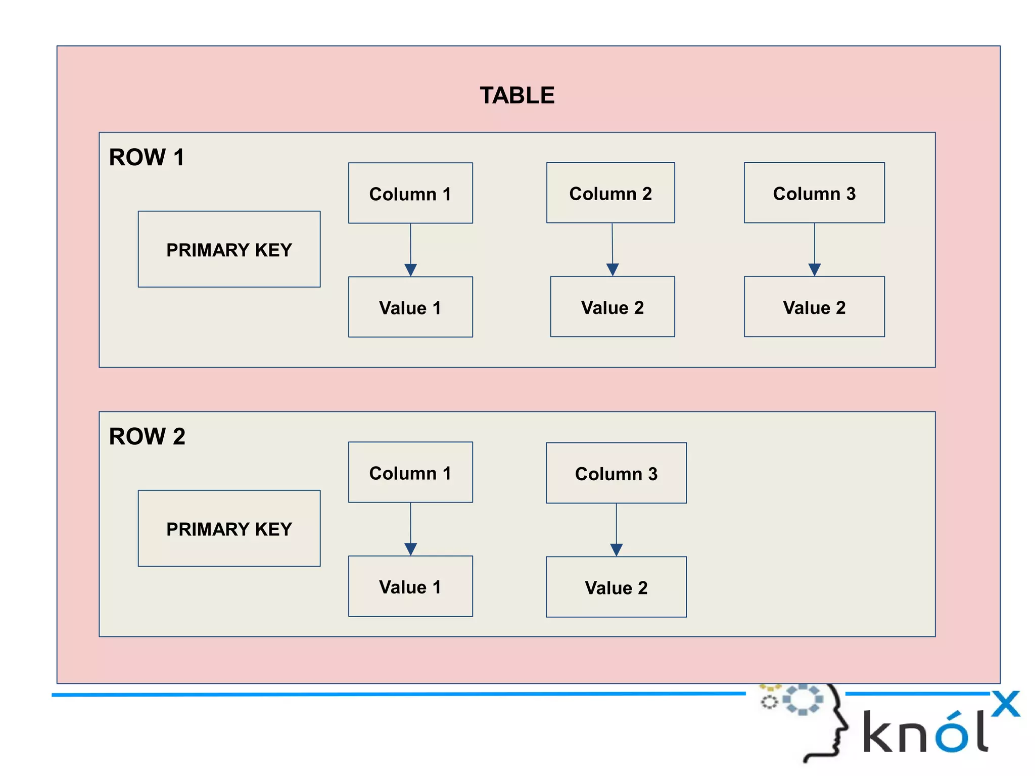ROW 1
Column 1 Column 2 Column 3
Value 1 Value 2 Value 2
PRIMARY KEY
ROW 2
Column 1 Column 3
Value 1 Value 2
PRIMARY KEY
TABLE
 