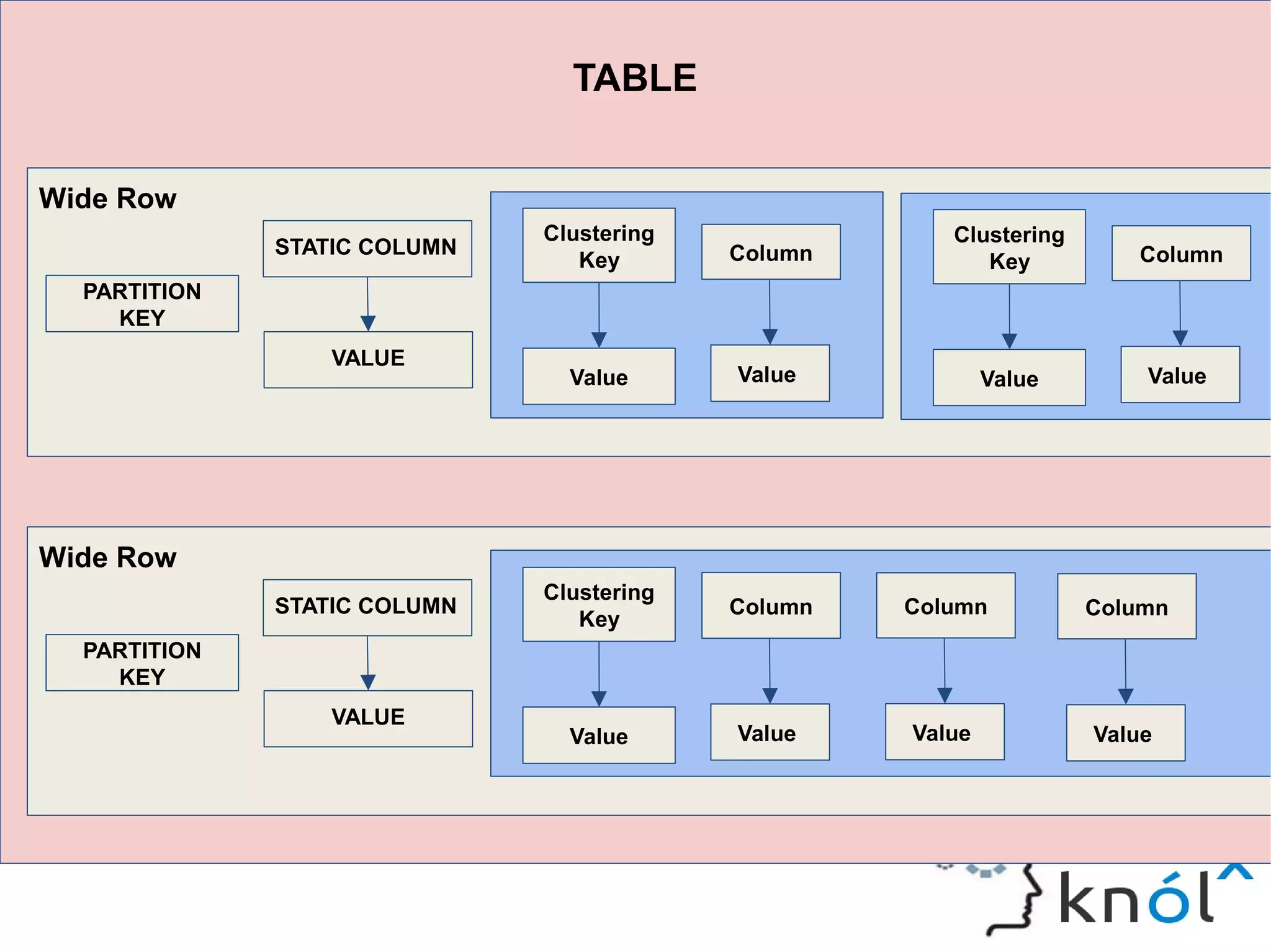 Wide Row
PARTITION
KEY
TABLE
STATIC COLUMN
VALUE
Clustering
Key Column
Value Value
Clustering
Key Column
Value Value
Wide Row
PARTITION
KEY
STATIC COLUMN
VALUE
Clustering
Key
Column
Value Value
Column
Value
Column
Value
 