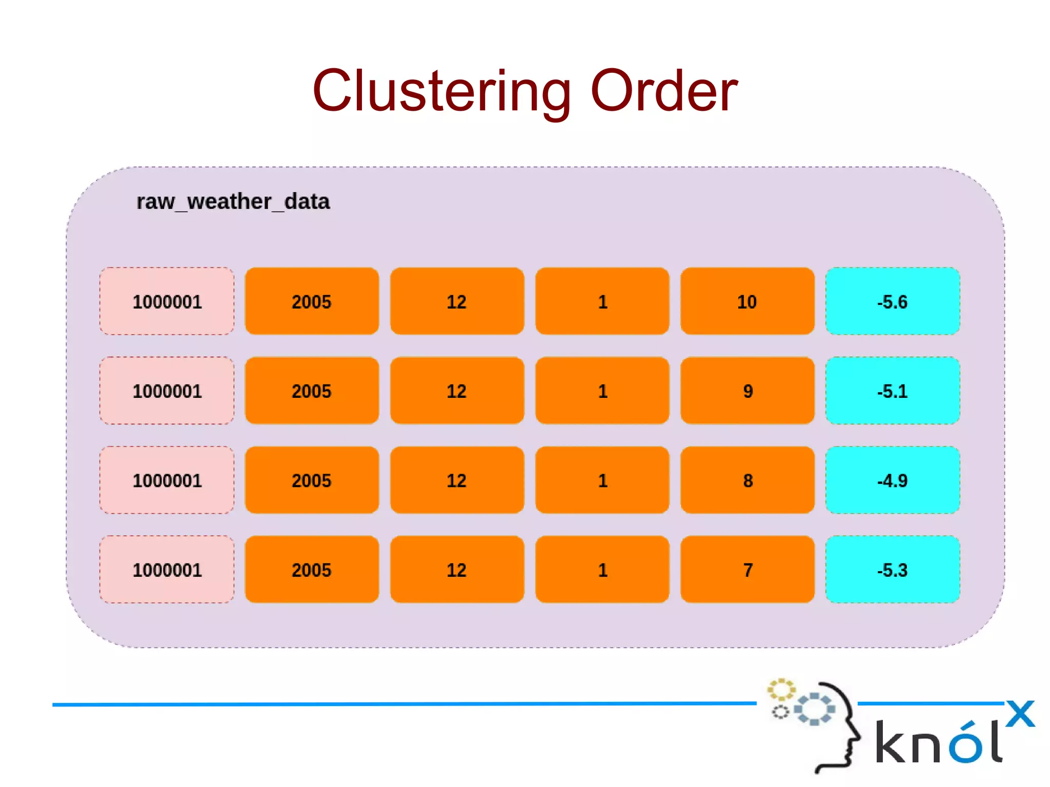 Clustering Order
 