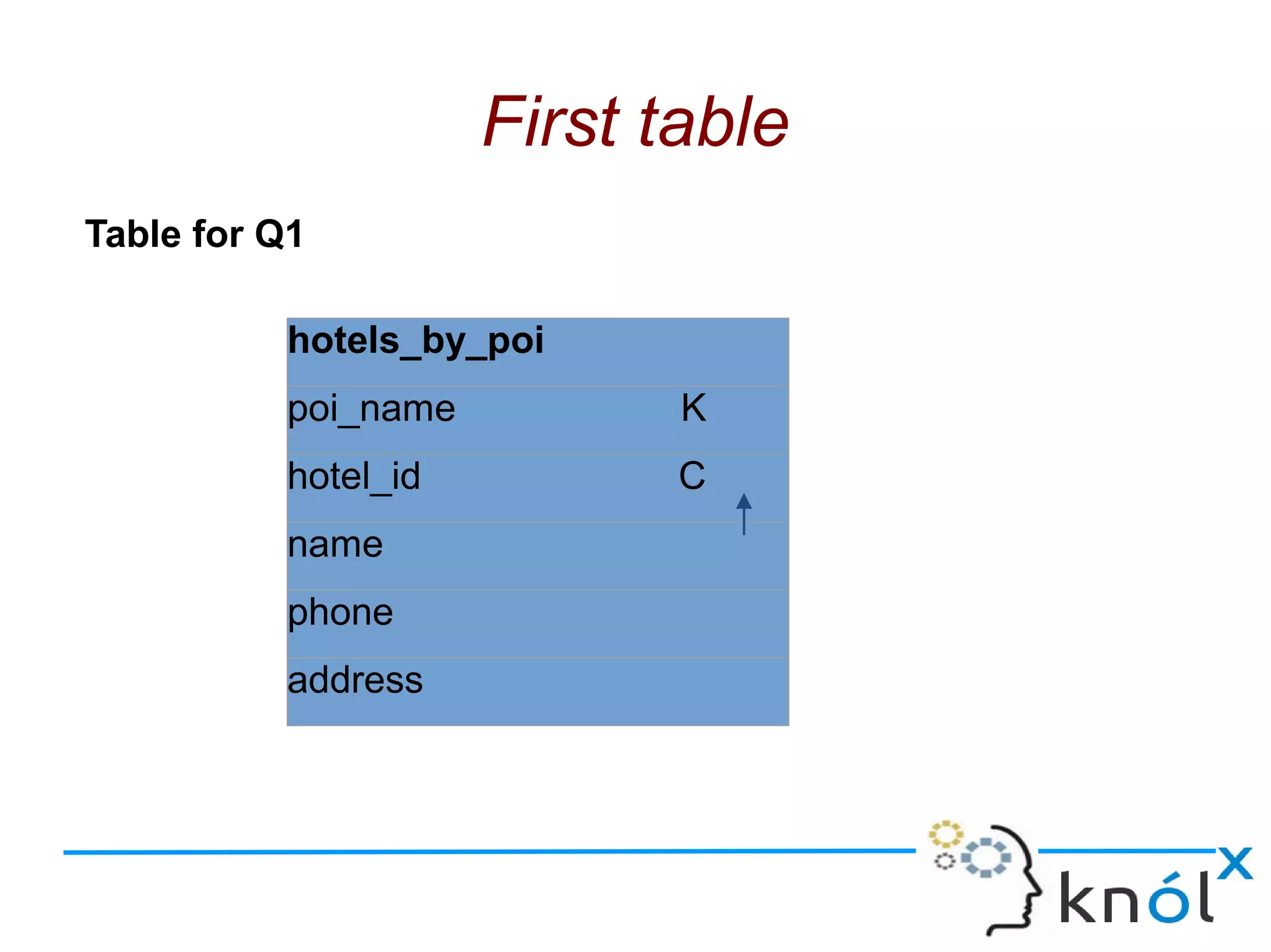 First table
Table for Q1
hotels_by_poi
poi_name K
hotel_id C
name
phone
address
 