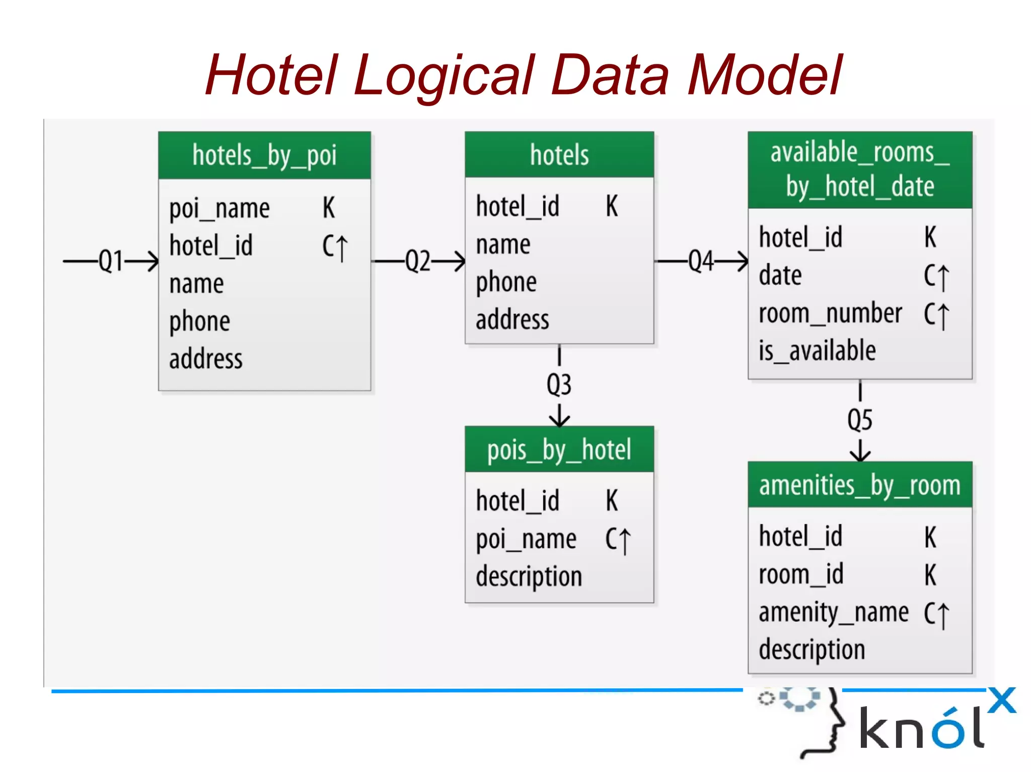 Hotel Logical Data Model
 