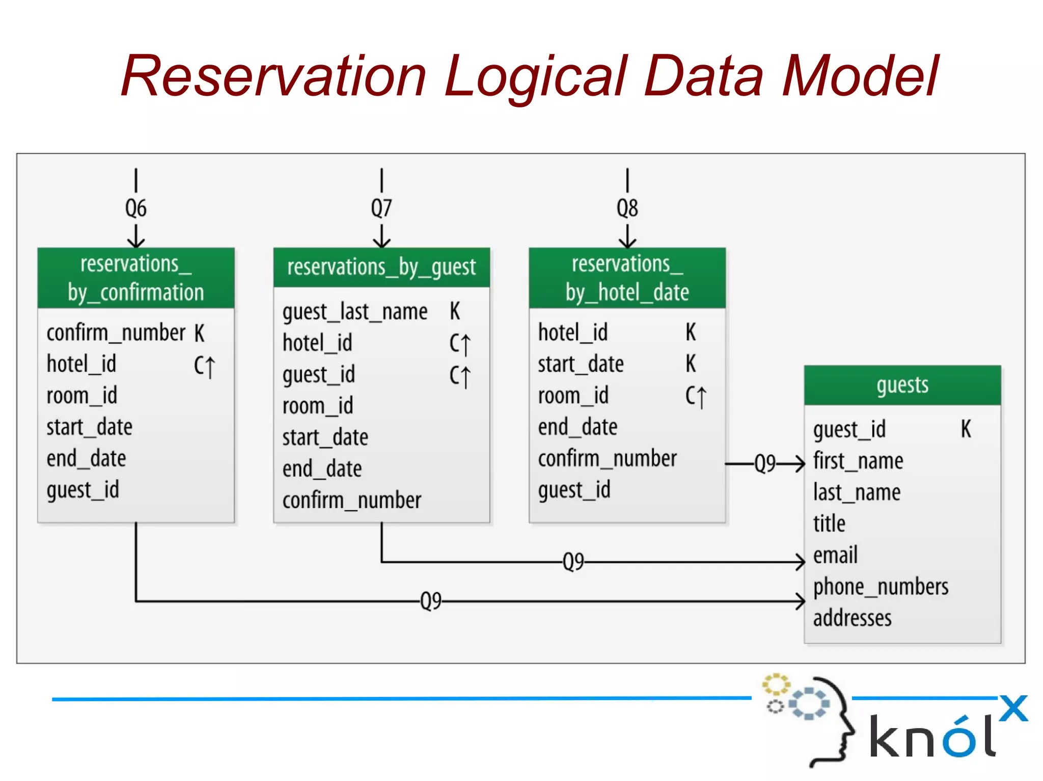 Reservation Logical Data Model
 