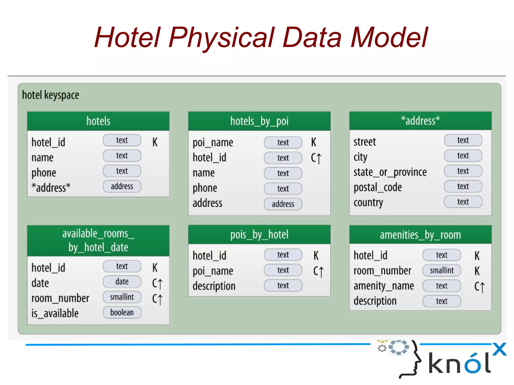 Hotel Physical Data Model
 