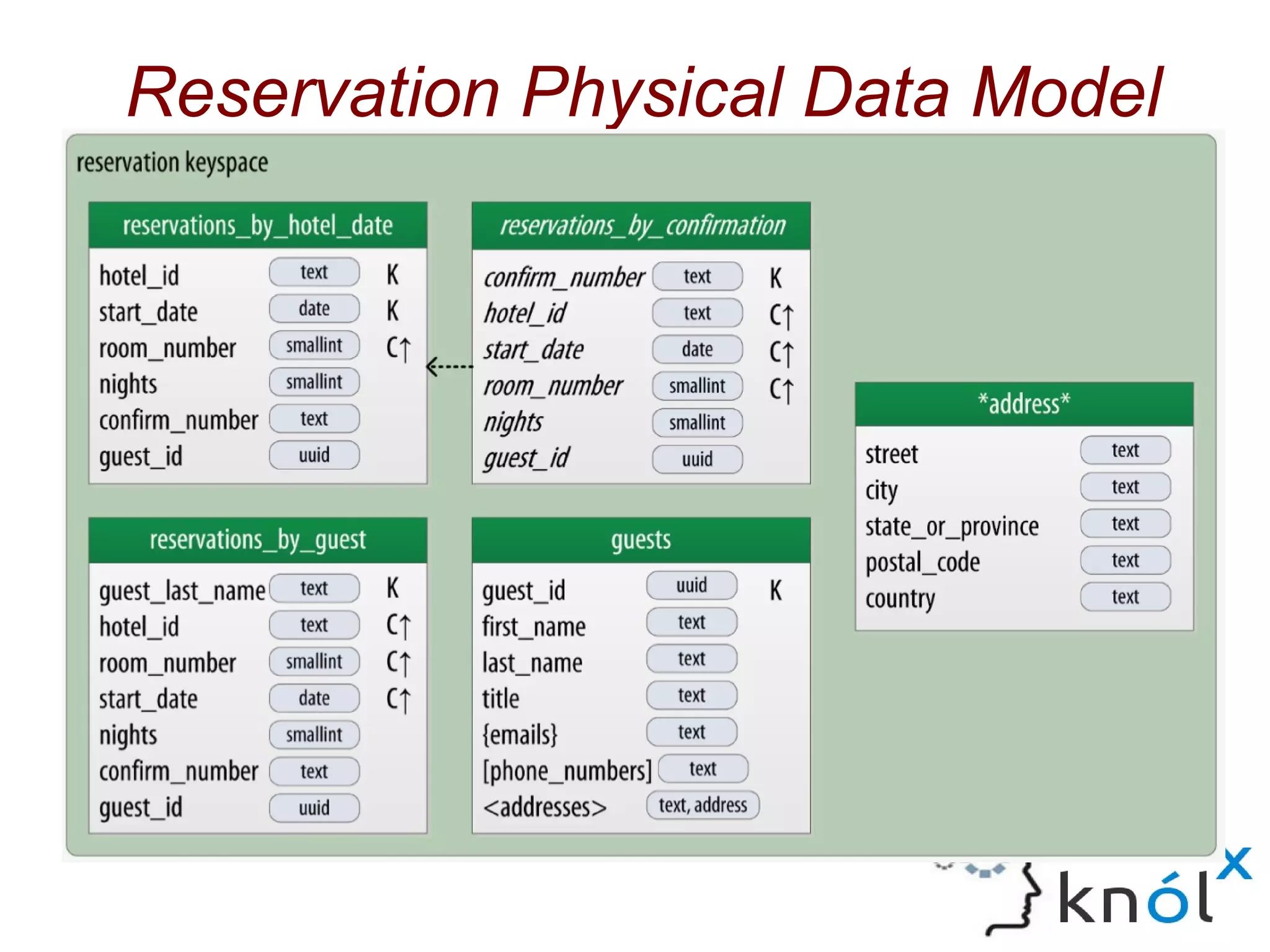 Reservation Physical Data Model
 
