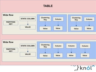 Cassandra Data Modelling | ODP | Databases | Computer Software and ...