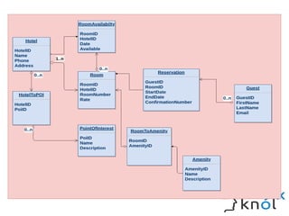 Cassandra Data Modelling | ODP