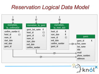 Cassandra Data Modelling | ODP | Databases | Computer Software and ...